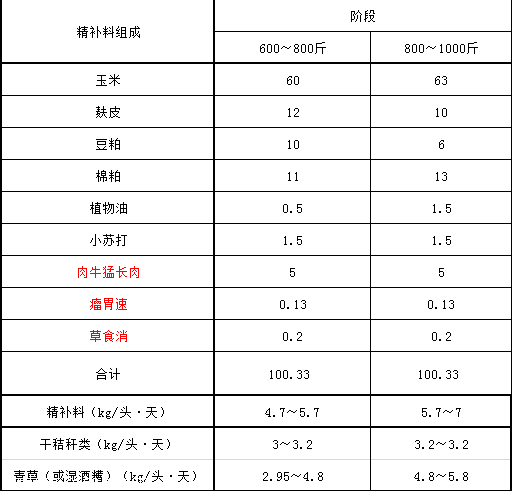 1、育肥牛精料配比的計算公式是什么？ 